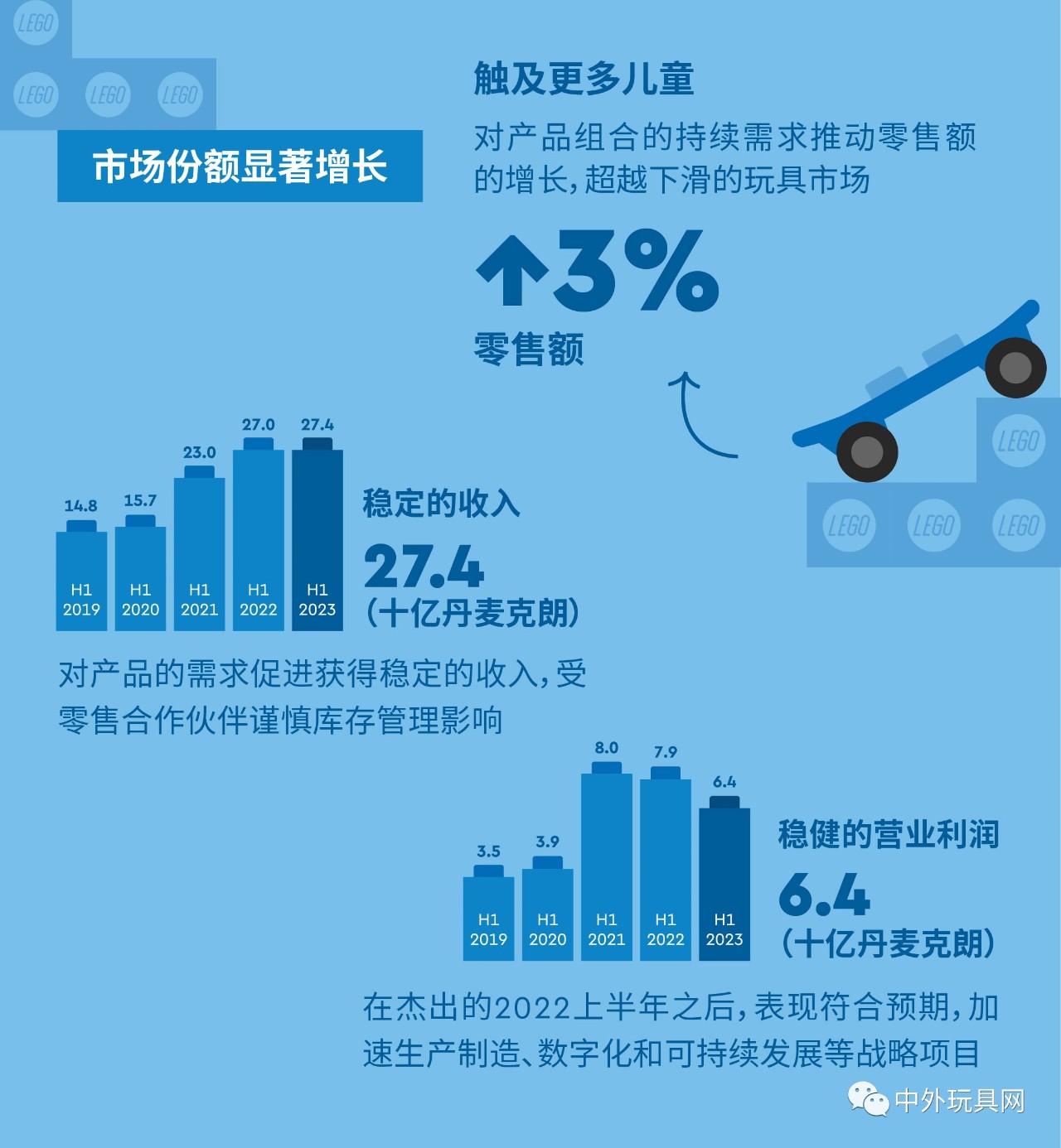 全球最大玩具公司，上半年賺了54億！